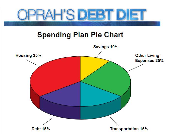 Oprah Debt Diet Chart